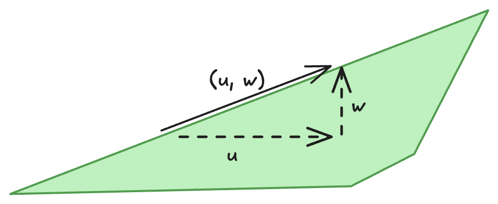 sketch of u and w at the bottom boundary showing that w << u