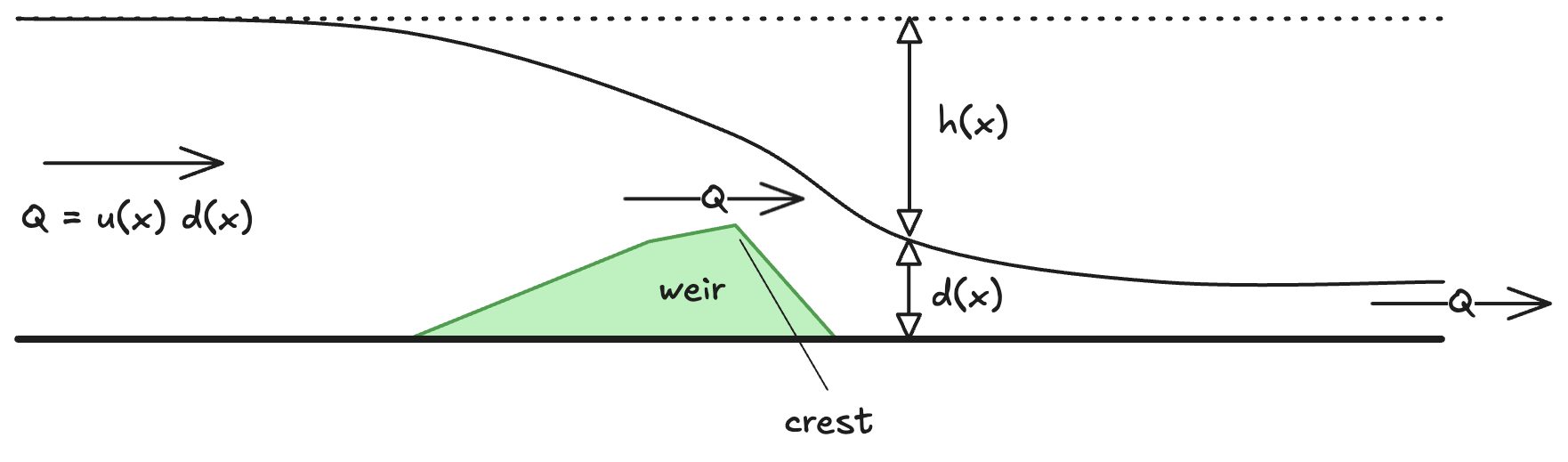 sketch of a weir from the side, labelling d and h and Q
